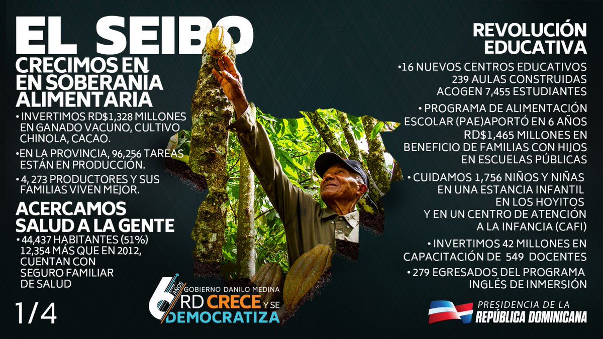 RodrigMarchena's tweet photo. El Seibo en cifras.
•Construimos 16 centros educativos con 239 aulas. 
•Entregamos 507 títulos propiedad en El Cocuyo, La Majagua, Kilómetro 1 y 2, Campo de Tiro, Hato Santiago, Hoyo de la Cigua, Las 13, Pedro Sánchez 2, Magarín, Damajagua y Santa Rita.
#RDCreceYSeDemocratiza https://t.co/QVUWhLuJtx