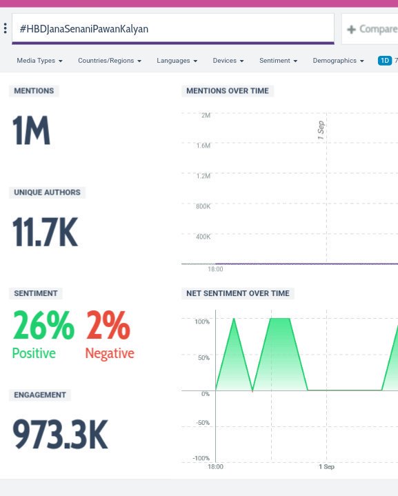 AlwaysMegaHero's tweet photo. #HBDJanasenaniPawanKalyan is the Fastest Tag in INDIA to reach 1 Million tweets in 48 minutes.. 🙏🙏🙏 https://t.co/Mdj3es7ouN