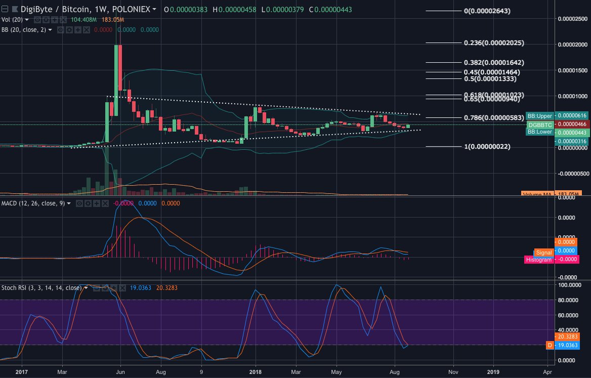 $DGB primed on the weekly!