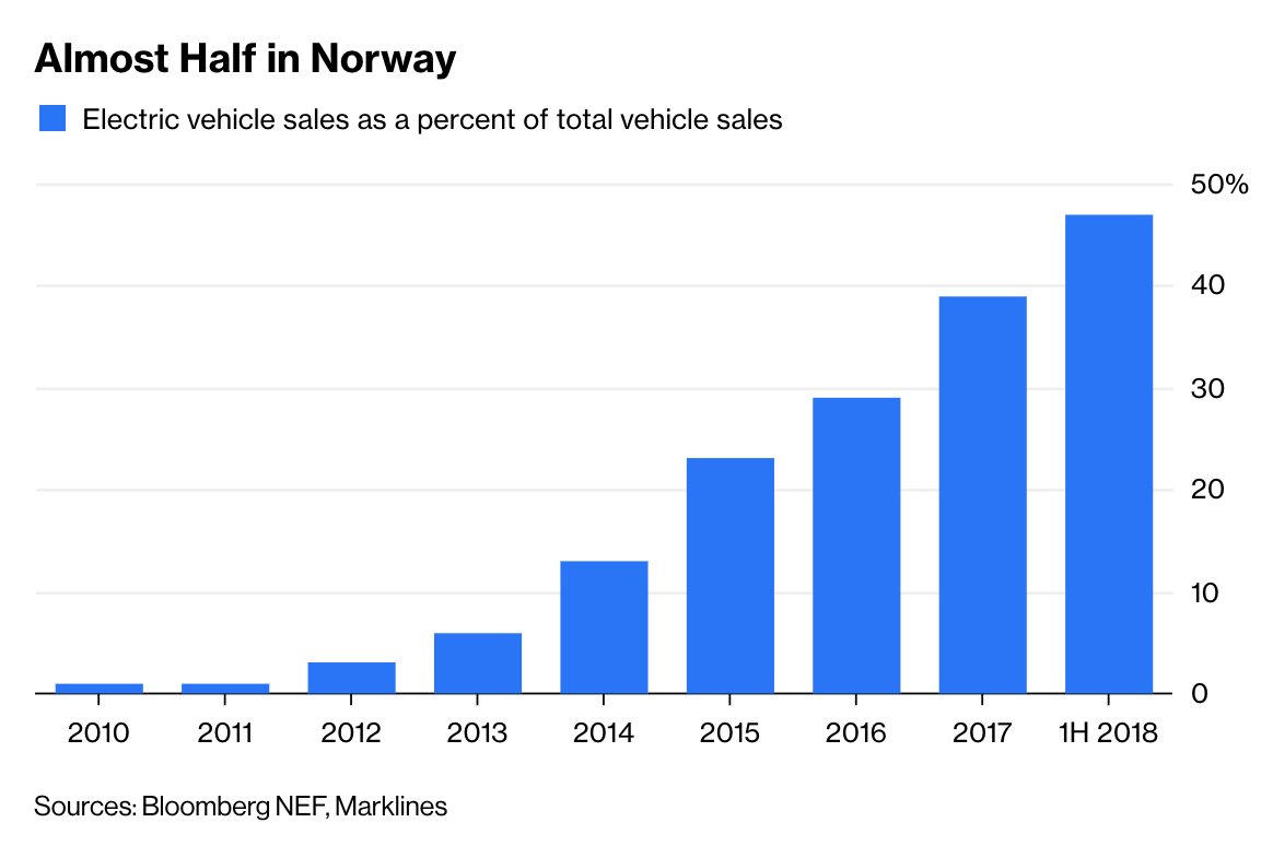 "It took Norway about a decade to reach 6% electric vehicle sales but then only five years to go from 6% to 47%." bloomberg.com/view/articles/…