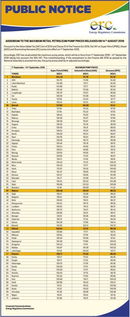 petrokenyaOil's tweet photo. Accordingly, ERC has recalculated the maximum pump prices that will be in force from 1st - 14th September 2018 taking into account the 16% VAT. 

ERC announces that petrol in Nairobi will retail at KES 127.80 per litre; diesel, KES 115.08 and Kerosene KES 97.41. https://t.co/pDSvSorfWR