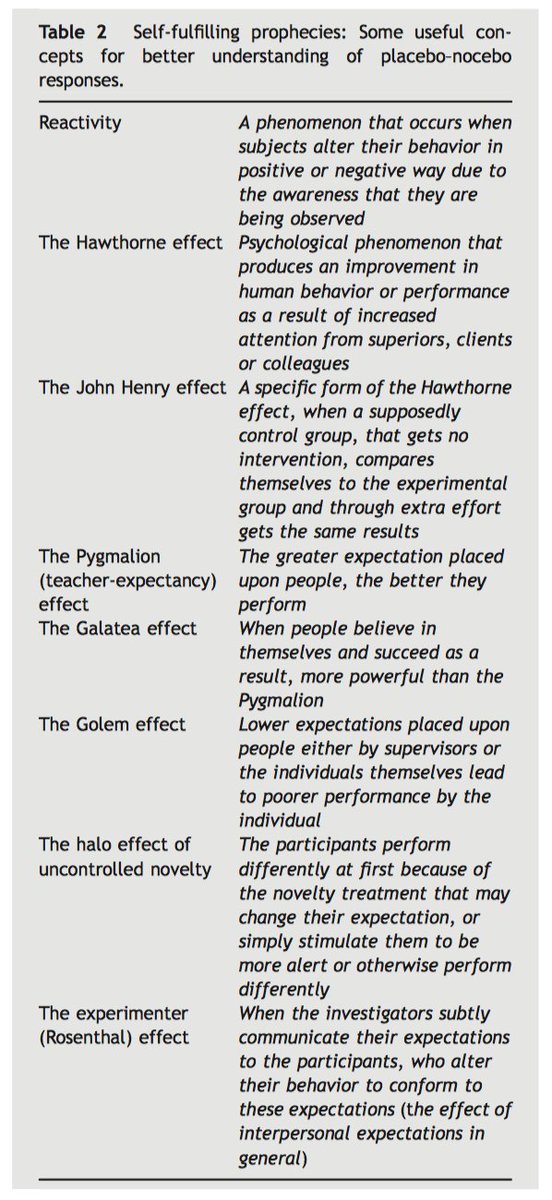 trott_nick's tweet photo. Interesting narrative review of 'The Placebo–Nocebo' response. Nice review of useful concepts.. #TheGolemEffect #ThePygmalionEffect

➡️ https://t.co/u3eyNNfkfZ https://t.co/dJz3uk2mjl