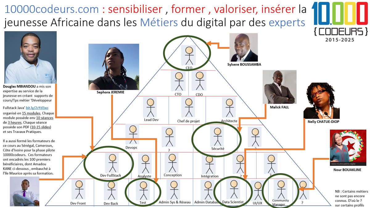 10000codeurs's tweet photo. Sensibiliser + Former + Valoriser + Insérer la jeunesse Africaine dans les Métiers du digital par des experts inspirants et bienveillants. Rencontrez-nous à #AfricUp 2-3 octobre Tunis https://t.co/g5SLpfSJfp pour le lancement de notre campagne de levée de fonds ! @douglasmbiandou https://t.co/eu5sCN9AJ9