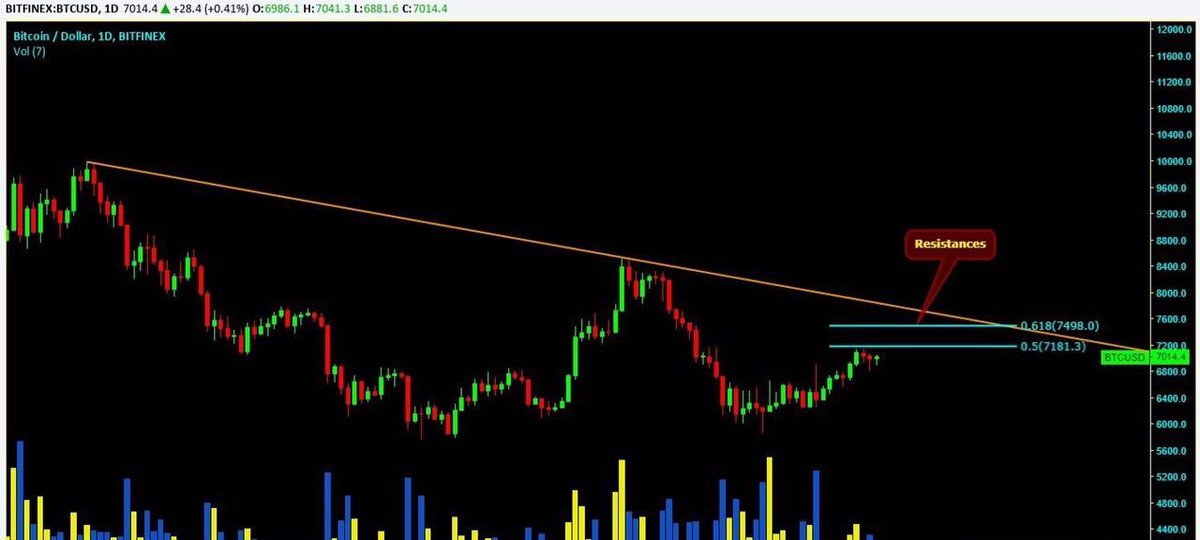 crypto_McSignal's tweet photo. #cryptocurrency #bitcoin #blockchain #crypto #btc #ico #ethereum #trading #eth #xrp #market #news #airdrop #HODL #NEWS #Finance #McSignals
#BTC Near resistance $7182, if cross then next target will be $7498 & $7830, if fail to cross $7182 then again back towards $6600-$6500. https://t.co/S6VkrCFBDa