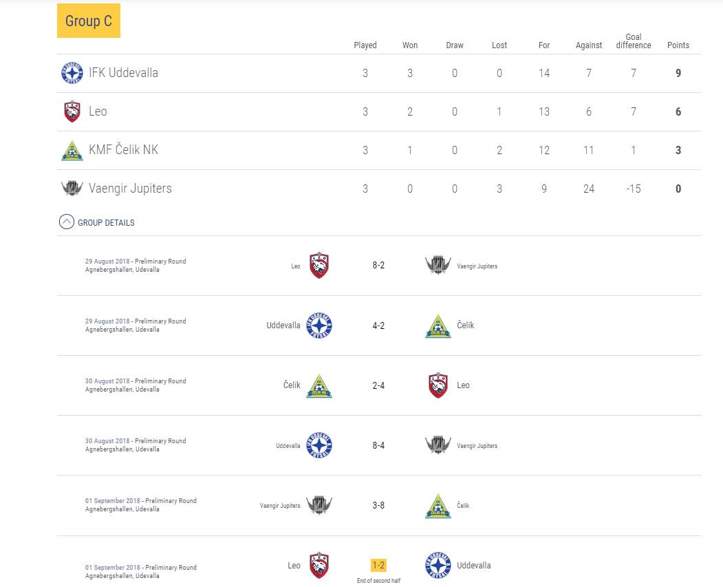 A 2-1 win against Armenia's Leo takes <a href="/ifkfutsal/">IFK Uddevalla Futsal</a> into the #UCLFutsal main round, meaning a trip to Cyprus in October bit.ly/2opZdeu