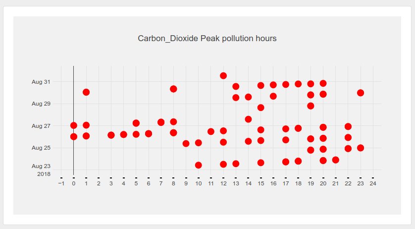 yuktix's tweet photo. #Kanpur #AirQuality data peak analysis using execellent #Peakutils and #numpy libraries to find hours of pollution peaks
#Yuktix #sensorDB #PowerofTech #IoT #SensorUI #sensors #DataScience #Bangalore #MakeInIndia #smartcities #Python https://t.co/lwAFXXjhVz
