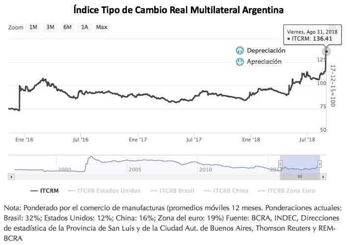 DCMkts's tweet image. Tipo de Cambio Real Multilateral (TCRM) alcanza máximos en la era Macri luego de la devaluación del 20% de esta semana. Este nivel de competitividad equivale al de Febrero del 2010. #ARG #TCRM #Dolar $USD $ARS