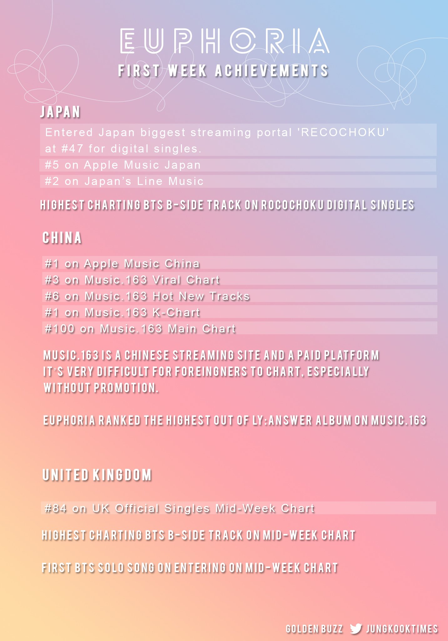 Golden Buzz On Twitter Euphoria 1st Week Achievements Itunes Golden Buzz On Twitter Euphoria 1st Week Achievements Itunes Highest Charting Bts B Side Song Worldwide Us Spotify Longest