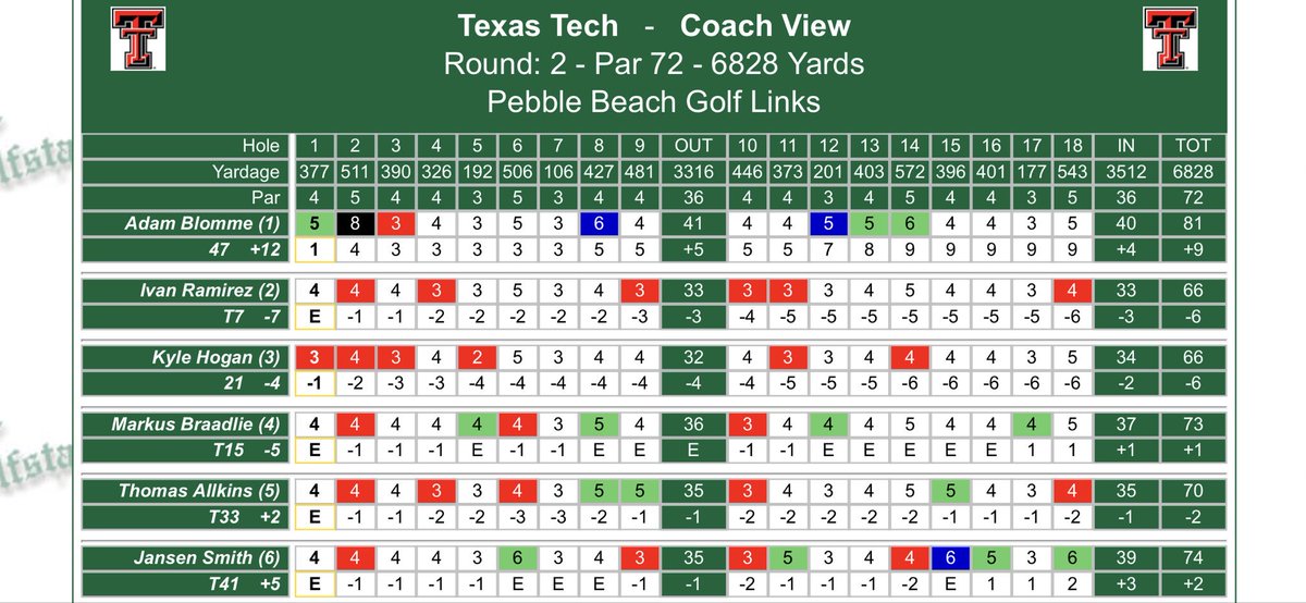 How about a pair of bogey-free 6️⃣6️⃣’s from Kyle and Ivan?

🔴#WreckEm⚫️