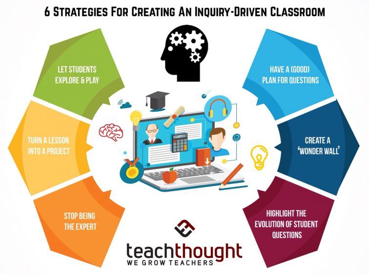 TeachThought's tweet image. 6 Strategies For Creating An Inquiry-Driven Classroom | Modern Education bit.ly/2B0G1vf