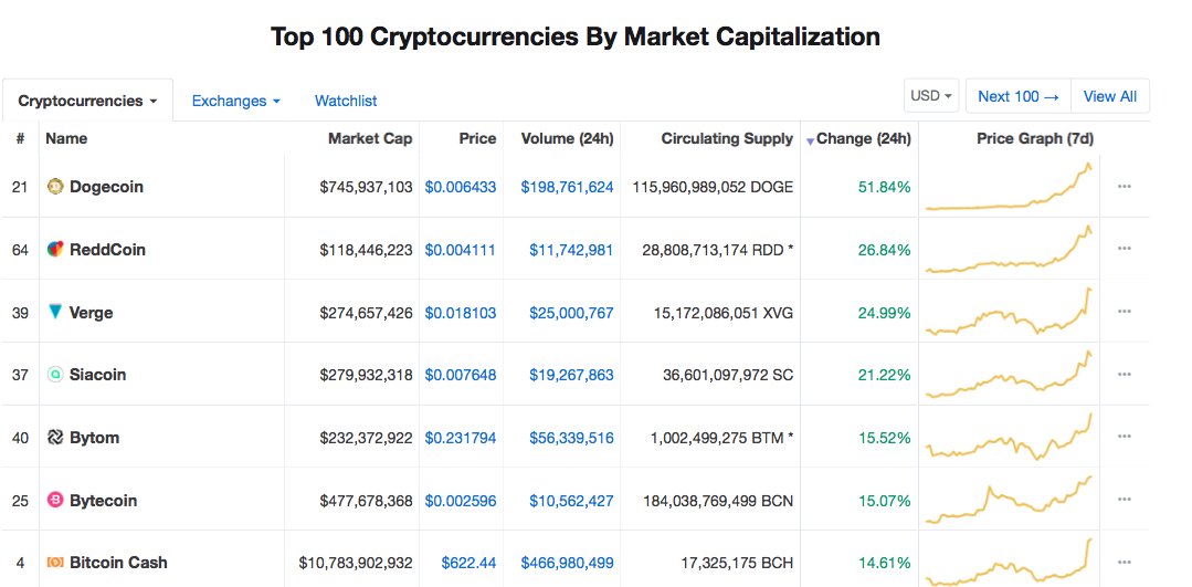 Has #augum coin been removed from <a href="/CoinMarketCap/">CoinMarketCap</a> ?