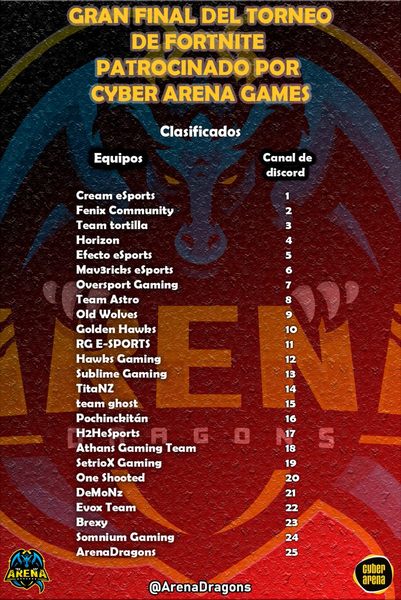 Mañana nuestros jugadores darán todo en la gran final del torneo de <a href="/ArenaDragons/">ARENA DRAGONS</a> un placer haber participado y sobre todo nos vamos con el gran nivel que han dado nuestros jugadores es espectacular <a href="/adrigmz4/">adri gmz</a> @BYionut179 @Pablooox_GC #GoGhost