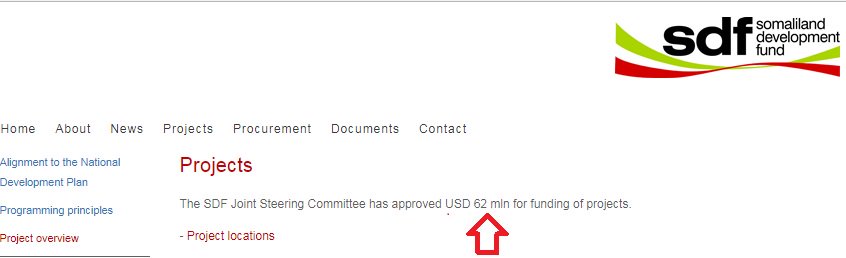 Ladhka's tweet image. @SLMoNPD stated #SDF provides funding for #12Projects with a total value of #USD58Million by  Government of #Somaliland. while below written #SDFSteeringCommittee approved #USD62Million were is   #4Million balance???????????? somalilanddevelopmentfund.org/projects-overv…