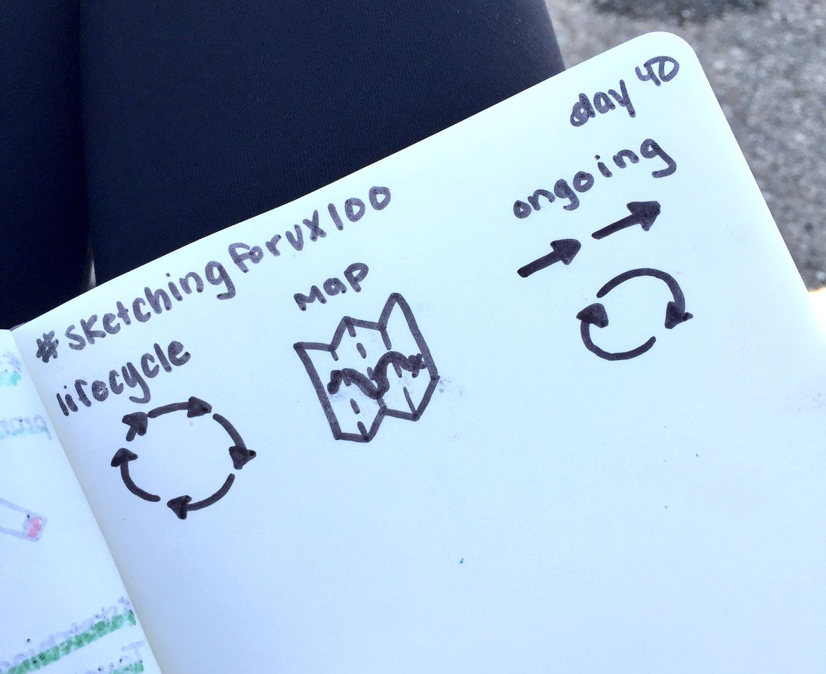 templeitsme's tweet image. Day 40 of #sketchingforux100: map, ongoing, lifecycle. #sketchnote