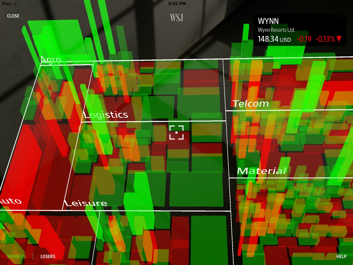 Brian Egger (@eggernomics) on Twitter photo This 3D #stockmarket #heatmap tool in today’s online <a href="/WSJ/">The Wall Street Journal</a> is cool .. just worried there’ll be hedge fund managers wandering around New York like they’re playing <a href="/PokemonGoApp/">Pokémon GO</a> | #Datavisualization #AR This 3D #stockmarket #heatmap tool in today’s online <a href="/WSJ/">The Wall Street Journal</a> is cool .. just worried there’ll be hedge fund managers wandering around New York like they’re playing <a href="/PokemonGoApp/">Pokémon GO</a> | #Datavisualization #AR