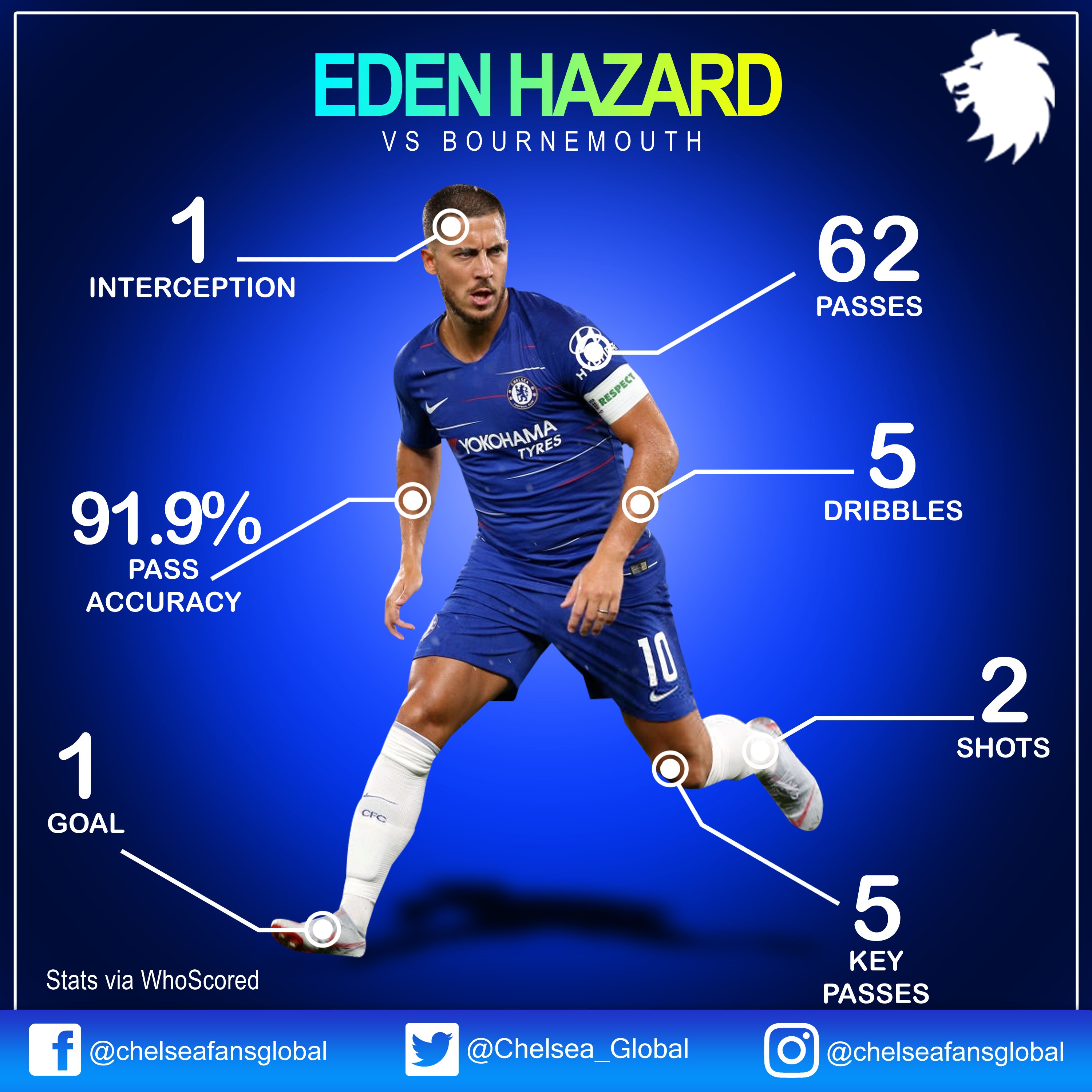 Estadísticas de eden hazard