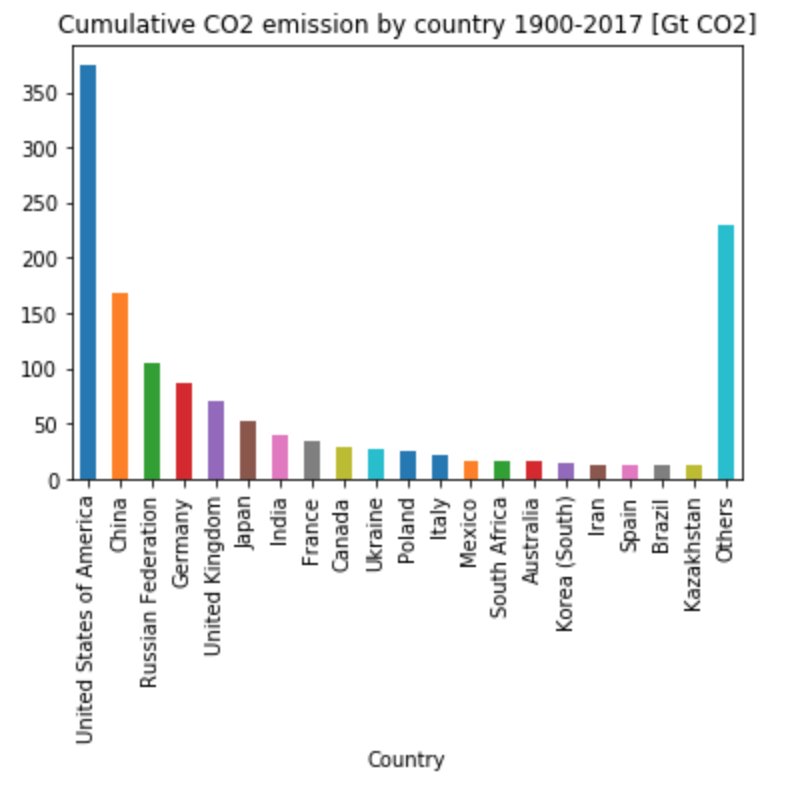 Us Co2 Emissions Chart