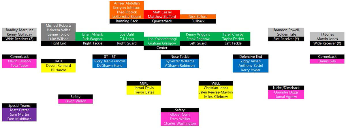 Lions Depth Chart 2018