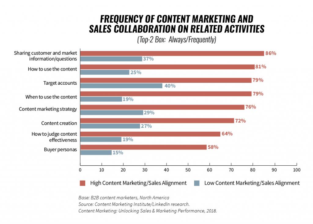 shanmarcrow's tweet photo. Content Marketing and Sales Alignment: Bridging the Gap [New Research]

https://t.co/WKBVGTz5yo

@CMIContent @Robert_Rose #b2bcontentmarketing https://t.co/NrRLzWxST9