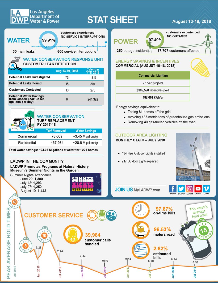 LADWP's tweet photo. LADWP has provided incentives for projects that will save over 487,664 kilowatt-hours of energy per year through our Commercial Lighting Incentives Program. #StatSheet #SaveEnergyLA Learn more: https://t.co/2GWjjSAKKc https://t.co/Dv1l6wsV60