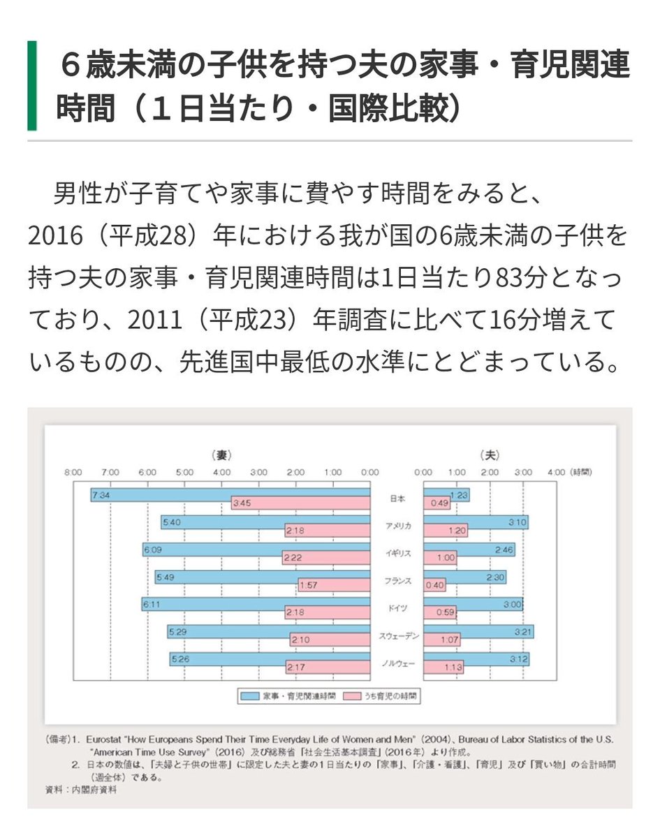 ট ইট র もち米 うちの旦那は家事育児にとても協力的なので 日本に女性差別はありません というのはあまりに視野が狭すぎやしないでしょうか さろめさんのご家庭が幸せなのはとても喜ばしいことですが 日本の男性の家事 育児参加のレベルは世界