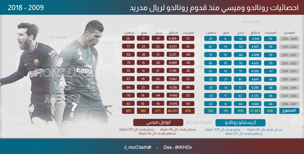 Moath's tweet photo. 📊 أُقدم لكم احصائيات الأسطورتين ميسي و كريستيانو منذ قدوم كريستيانو للريال.
- الإحصائيات لجميع المسابقات
- الصورة عالية الدقه 👍🏻 https://t.co/PMJvW4XJoZ