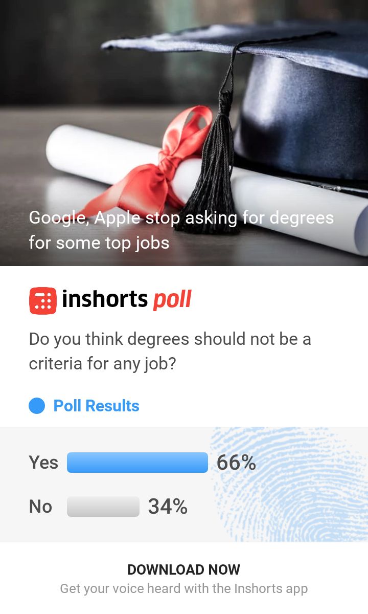 66% people think degrees should not be a criteria for any job. What do you think? #InshortsPoll