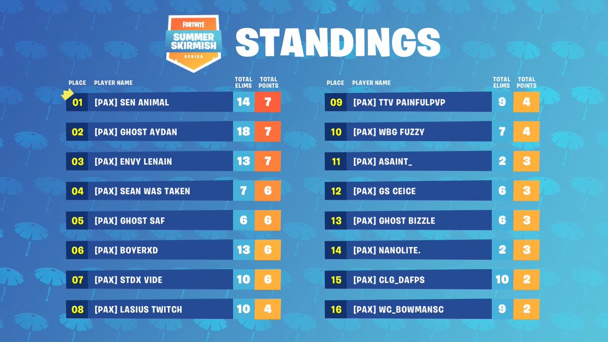 fortnite esports code fortnitebrlive on twitter day 2 final standings the top 33 players are through to grand finals following tomorrow s qualifiers - standings fortnite