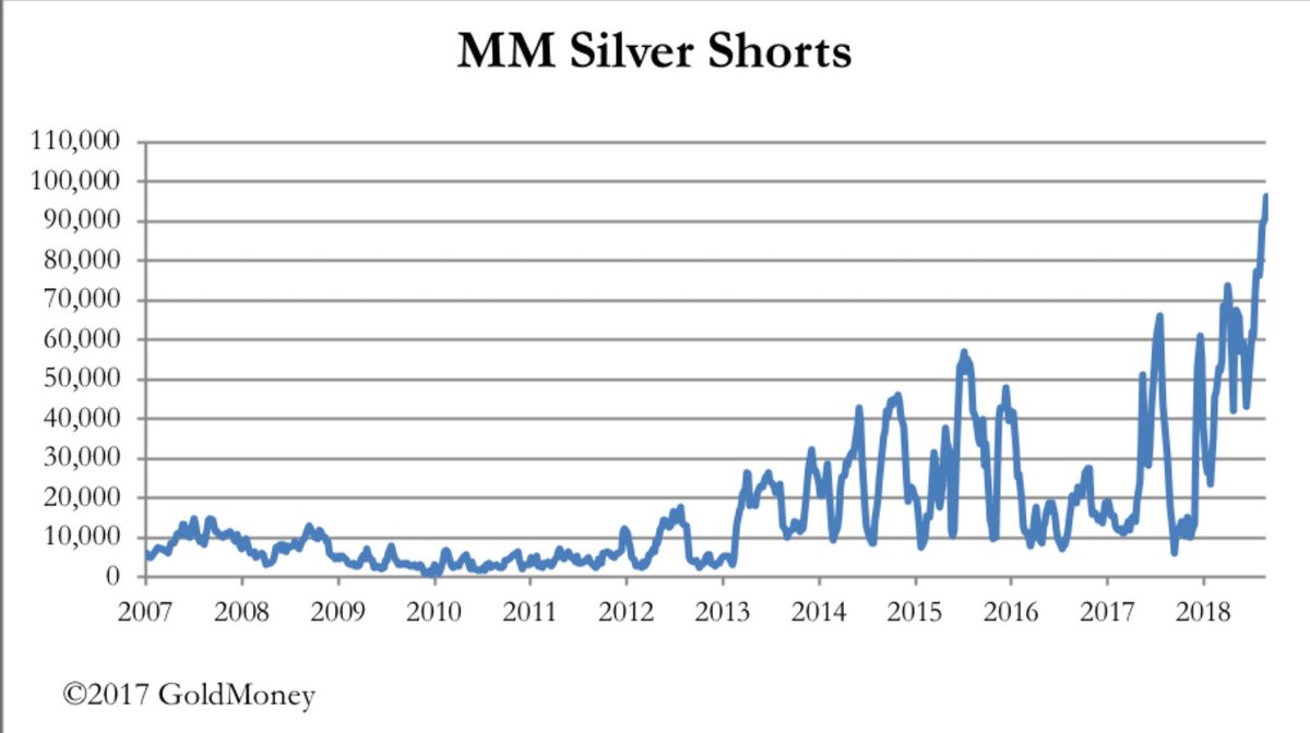 Silver Shorts Chart