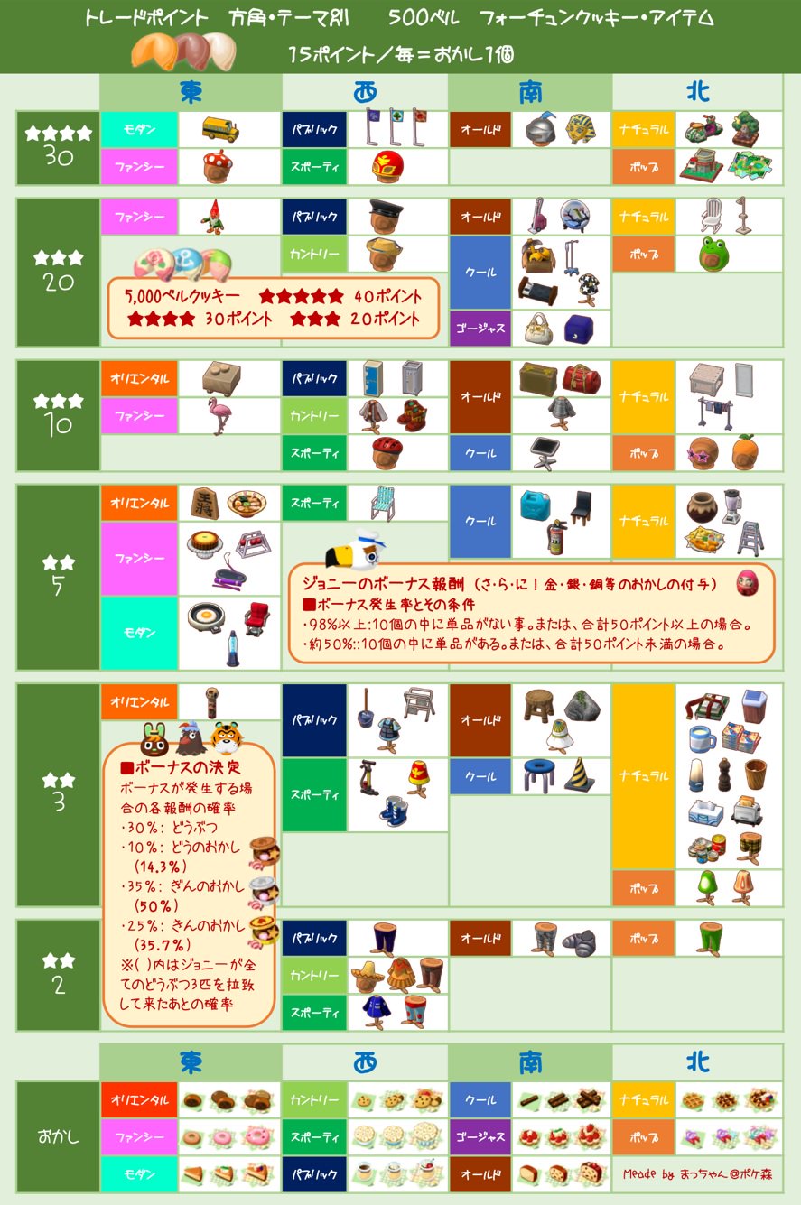 まっちゃん あの動画の人 Acpc Lv 313 Acnh ポケ森垢内 拡散希望 ジョニー へ家具を渡す時に狙いのおかしが欲しい場合 方角が揃った家具を集めて高ポイントにすると たくさんのおかしをゲット出来ます そのための方角 テーマ別のポイント一覧表を作り まっちゃん あの動画の人 Acpc Lv 313 Acnh ポケ森垢内 拡散希望 ジョニー へ家具を渡す時に狙いのおかしが欲しい場合 方角が揃った家具を集めて高ポイントにすると たくさんのおかしをゲット出来ます そのための方角 テーマ別のポイント一覧表を作り