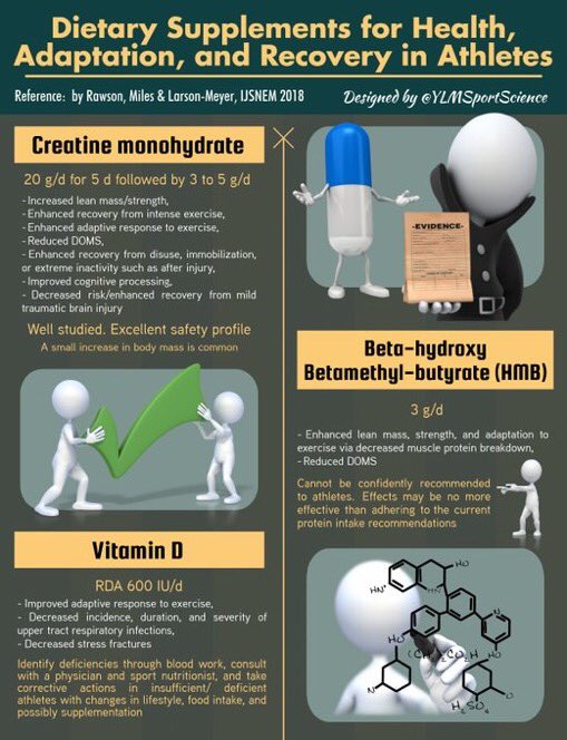 YLMSportScience's tweet photo. 💊 Creatine monohydrate, Vit D, HMB, Omega 3, Probiotics, Gelatin &amp; Vit C, Curcumin, Tart cherry juice... Dietary Supplements for Health, Adaptation &amp; Recovery in Athletes. What do the scientific evidences suggest❓🤔 
An illustrated summary  
📍https://t.co/vq7igpL6aK https://t.co/yBjeCmLOmM
