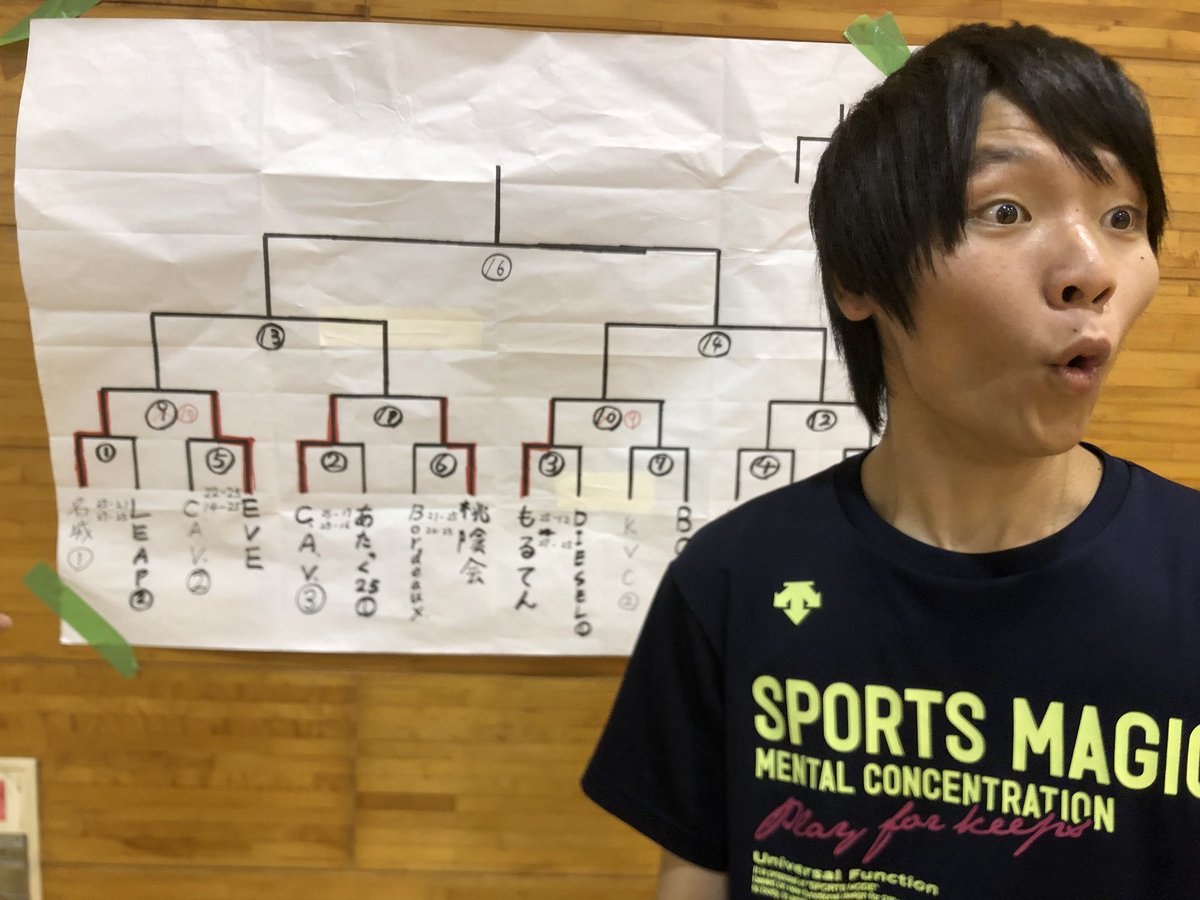 volleyball_dome's tweet photo. 【そういえばvol.2】
8月末に京都で行われた大会
#TisCup
名古屋からの刺客 ボールも単位も落とさねぇ。を背負った名城バレー部
落とさなかった結果 ベスト8👏
圧倒的体格差の中、最後まで頑張りました🦖
ベスト8の彼らが食べた抹茶アイスはほのかに汗の香りを帯びていた…🍵 https://t.co/li3siNj5qs