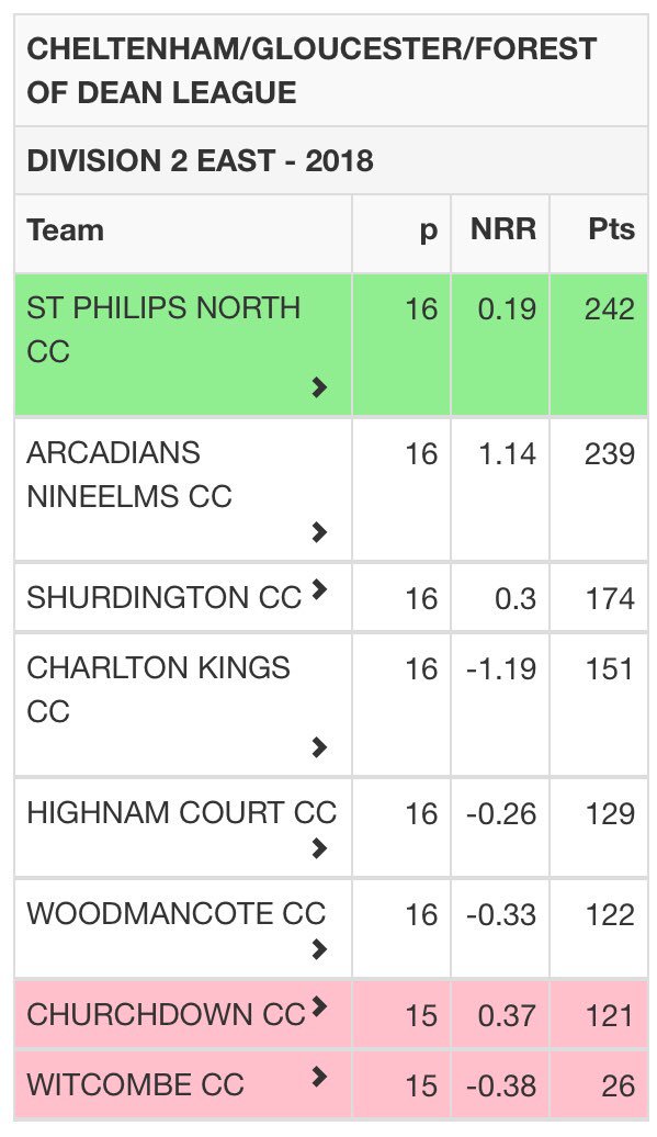 It came down to the last game of the season to determine the closely contested CGF Div 2 East title. SPNCC 2nd XI secure promotion to Div1 East. Congratulations 🏆 Champions.