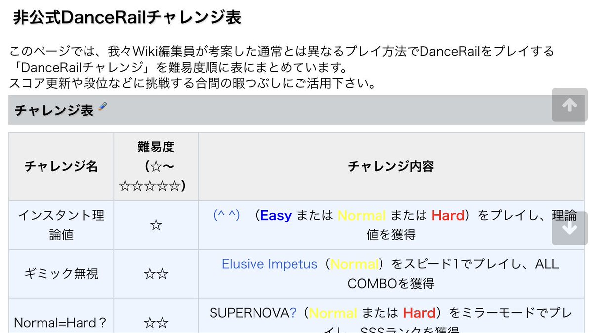 すけ 一風変わった方法で譜面をプレイする Dancerailチャレンジ を表にまとめたページを開設しました 暇つぶしにどうぞ Dancerail T Co Pst5k9kmum