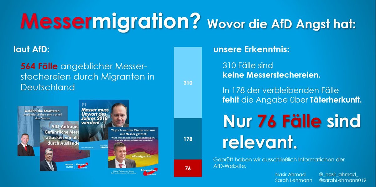 +++ Angebliche "AfD-Messermigration" entlarvt. Über 500 Fälle sammelte die AfD. Davon sind 87% falsch! +++

Wir haben eine Excel-Liste erstellt:
docs.google.com/spreadsheets/d…

#Stichtag #Messermigration #Chemnitz