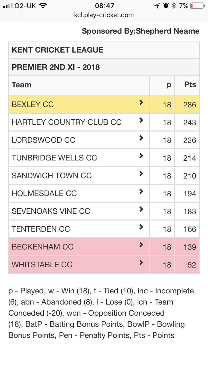 HolmesdaleCC's tweet photo. So, 2018 comes to an end; a stabilising year for the club with the 1s finishing 4th in Div 1, the 2s finishing 6th in the Prem and 3s finishing 4th in the KCRL Div 1C. 

Congratulations to @CanterburyCC1 &amp; @hcccricket on promotion to the Prem! 

#stallions #webuild https://t.co/a8ZvZ5rhf2