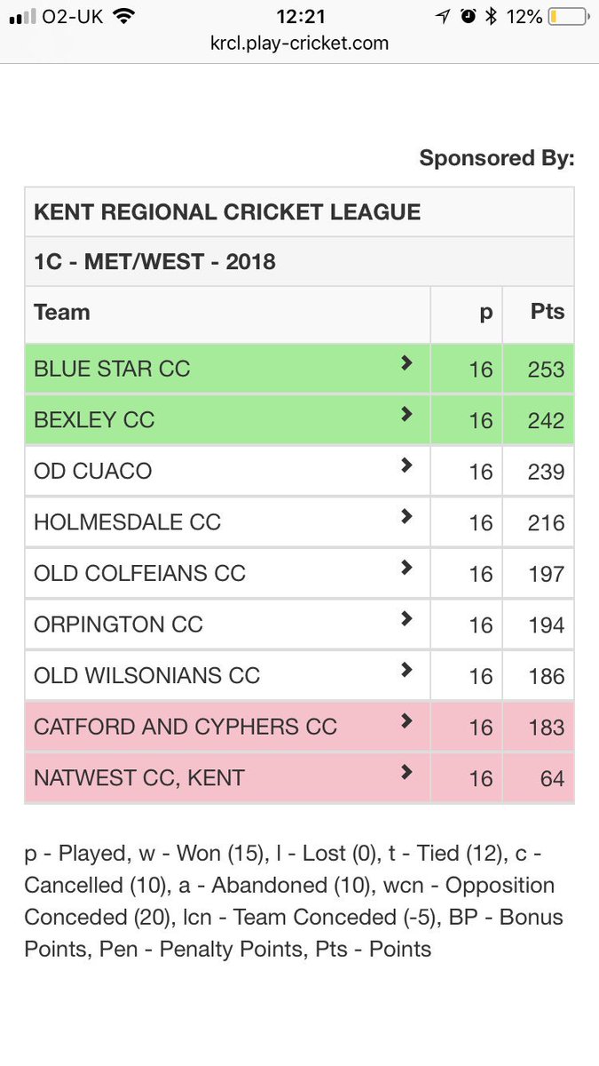 HolmesdaleCC's tweet photo. So, 2018 comes to an end; a stabilising year for the club with the 1s finishing 4th in Div 1, the 2s finishing 6th in the Prem and 3s finishing 4th in the KCRL Div 1C. 

Congratulations to @CanterburyCC1 &amp; @hcccricket on promotion to the Prem! 

#stallions #webuild https://t.co/a8ZvZ5rhf2