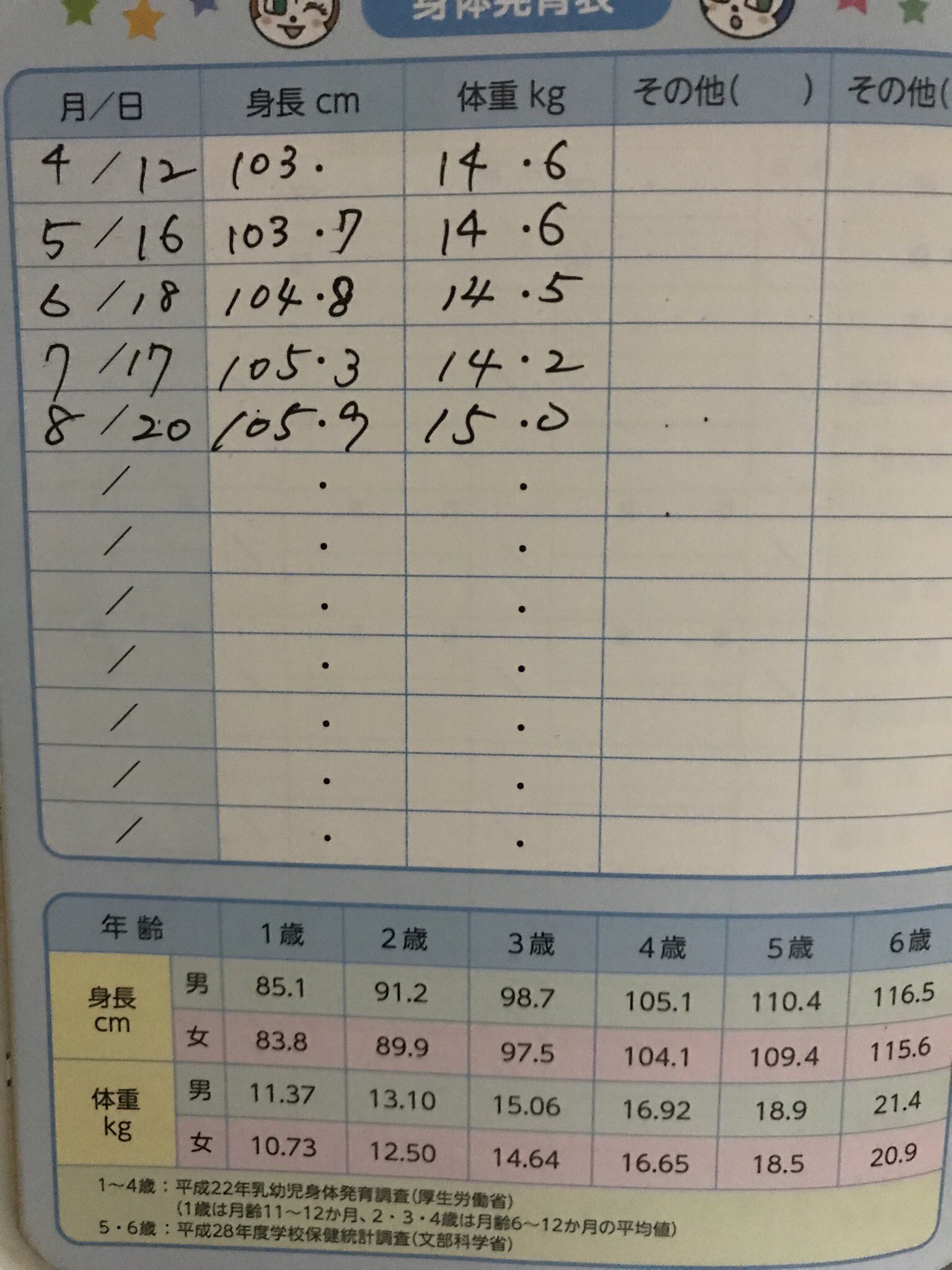 Yan 5歳の長男と2歳次男と身長と体重 5歳の平均が110センチと18 9キロ 2歳の平均が91センチと13キロ 二人とも余裕で平均以下 俺が12歳児の平均と同じくらいだからな 嫁は見事に女性 Yan 5歳の長男と2歳次男と身長と体重 5歳の平均が110センチと18 9キロ 2歳の平均が91センチと13キロ 二人とも余裕で平均以下 俺が12歳児の平均と同じくらいだからな 嫁は見事に女性