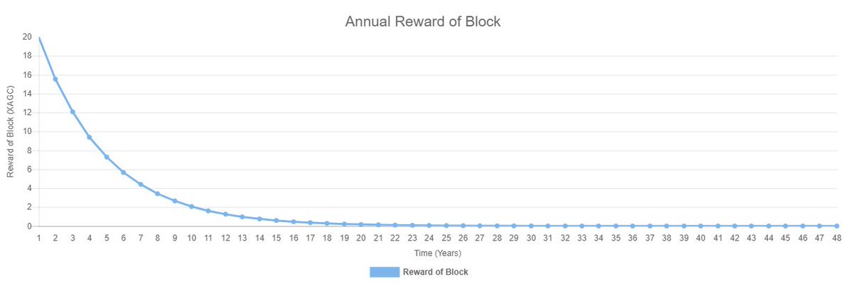 XAllGamesCoin's tweet photo. The XAGC block reward was reduced for the first time. Block awards decreased by 0.484% per week. The reward is reduced from 20 to 19.9932. The value of XAGC has risen steadily. https://t.co/MczLsPY1iC
