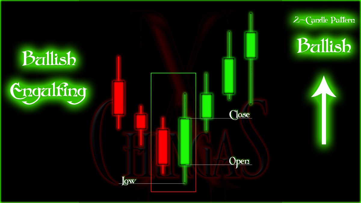 ChingasX's tweet image. #LearnCrypto - #LearnTheBasics
Here we go, the opposite of a Bearish Engulfing is.....That's right, A BULLISH ENGULFING
2 Candle Pattern
Possible downtrend reversal
Bigger the better
Supply running low/Demand going up
Obviously we are 24/7 operation so the open cannot be lower