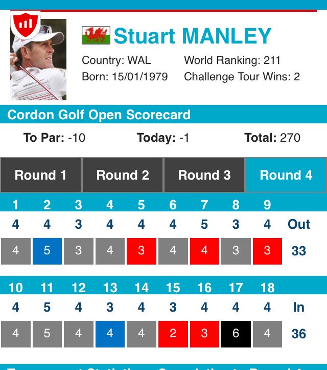 BlackStarSports's tweet photo. Great 4th place finish for @stu_manley #cordongolfopen ,this takes him to 3rd in Challenge Tour Rankings https://t.co/F22TeyVGbN
