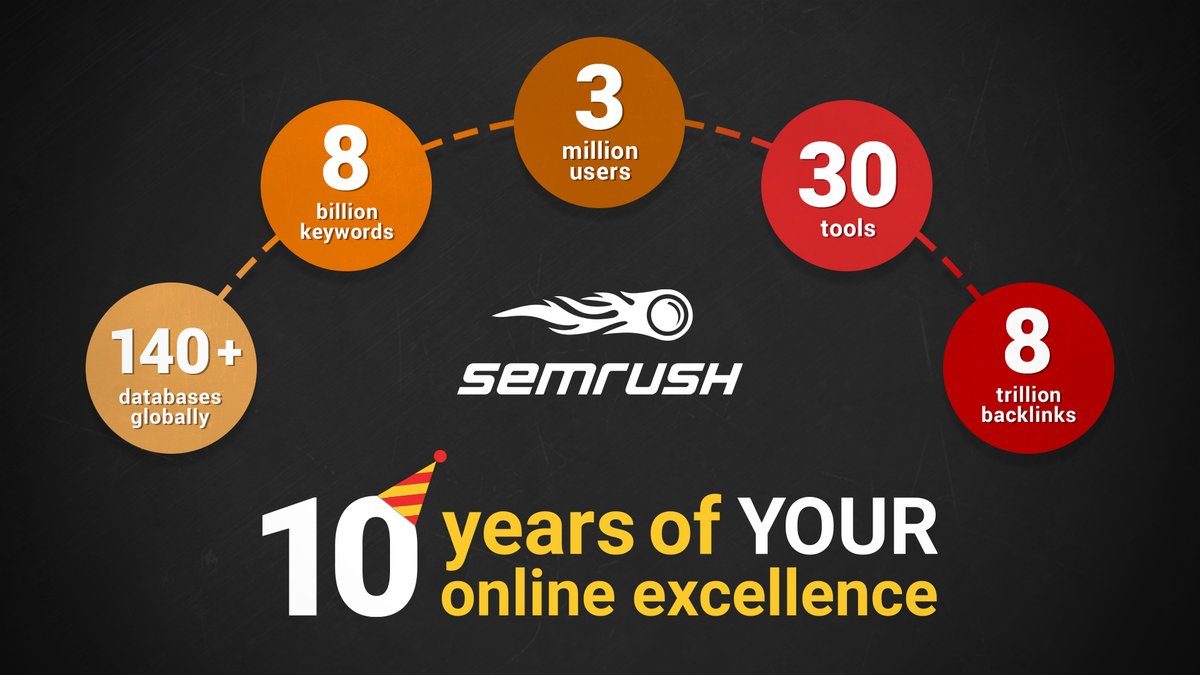 semrush's tweet image. Cheers to @SEMrush turning 🔟 years old this month‼️🎉 

Thank you to all who have supported us over the years! Because of you, we were able to accomplish great things‼️  

🏆8 billion keywords
🏆3 million users
🏆30 tools
🏆8 trillion backlinks
🏆+140 databases globally
