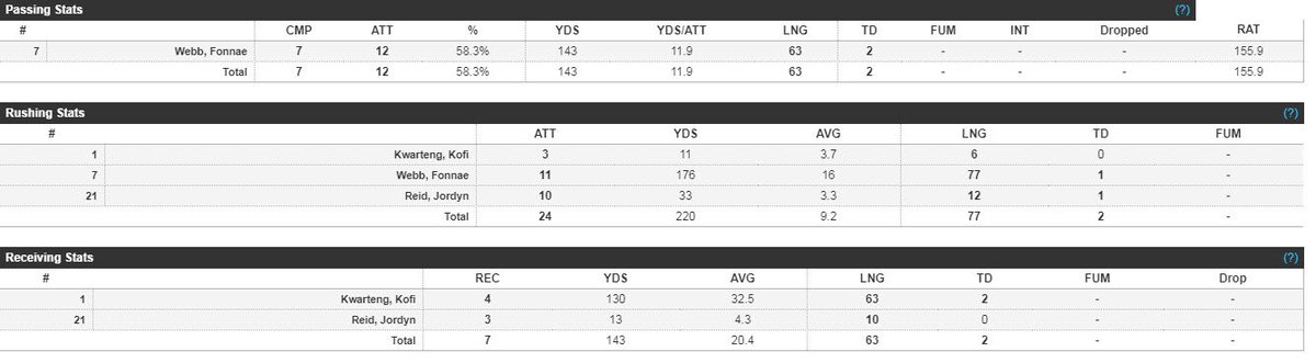 MVMajorFootball's tweet photo. Offensive stats vs Langley

@Fmula_ with over 300 yards
@topdawg_kay over 100 yards receiving and 2 TDs

@route1corridor https://t.co/YNoNnetuD6