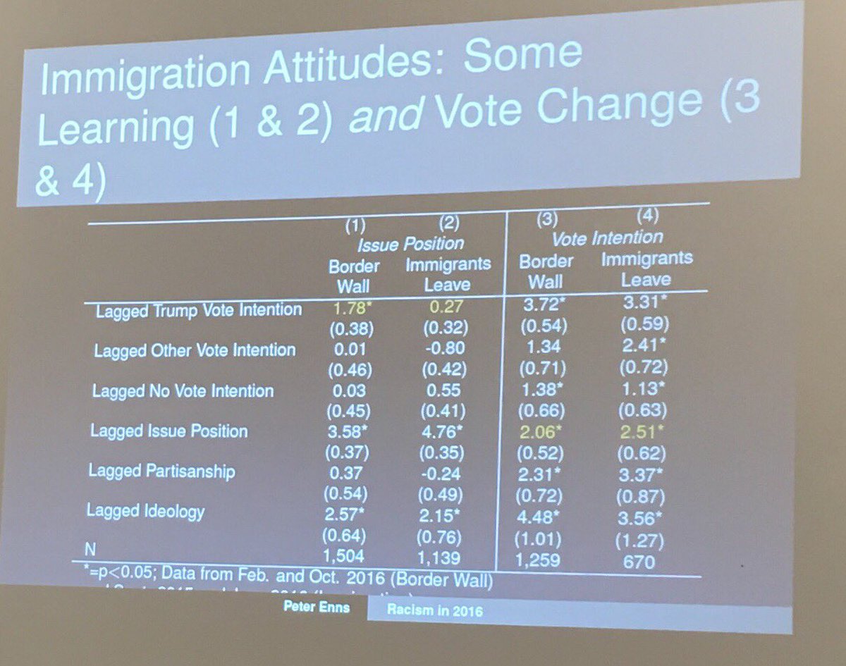mattgrossmann's tweet photo. Prior views on BlackLivesMatter &amp; police killings did not lead voters toward Trump in 2016, instead, prior Trump voters changed racial views to match him; But prior immigration views did change later vote choice (&amp; Dems also learned)
Repeated YouGov panels
#APSA2018 @pete_enns https://t.co/wn2WuQq471