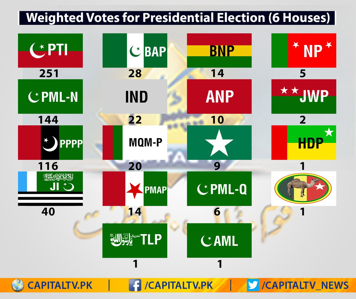 Weighted Votes for Presidential Election (6 Houses)