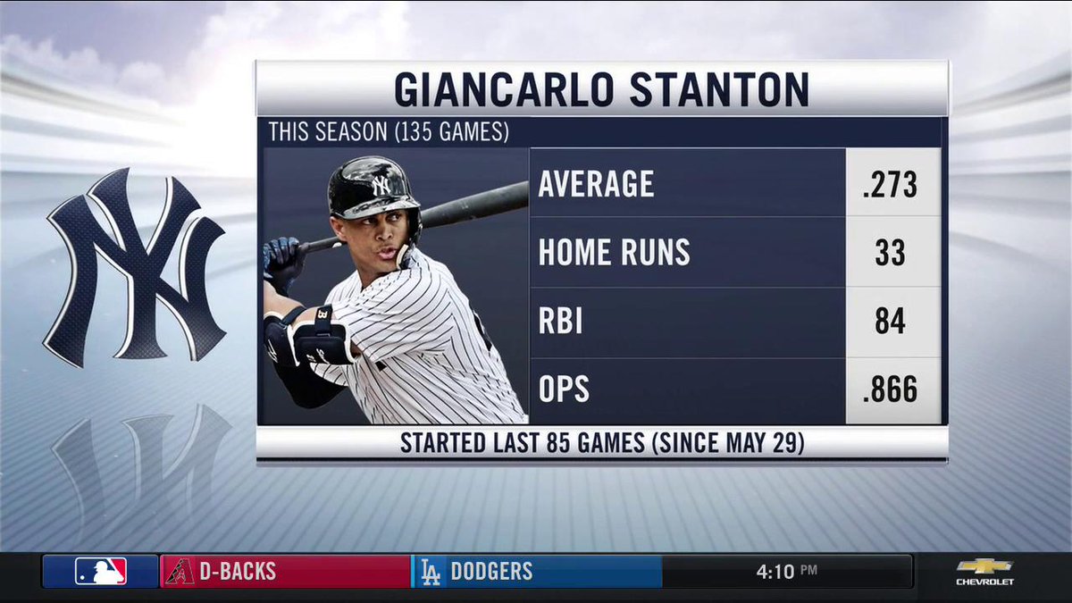 “Giancarlo Stanton finally gets a day off after 85 straight games in the li...