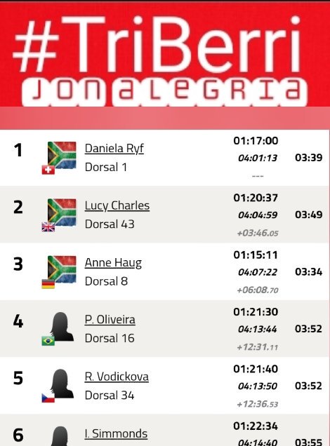jon_speaker's tweet photo. (2/2)
🏁 XABIER TIJERO 4:19:03
26 M25-29
🏁 OSCAR LEÓN 4:33:32
90 M35-39
🏁 MIKEL CALAHORRA 4:28:04
45 M35-39
🏁 AXIER ETXEZARRETA 4:42:45
89 M40-44
🏁 RUBÉN ORTIZ 4:47:06
32 M40-44
DNS JOSU ALLIKA M45-49
🏁JON URIEN 5:04:30
44 M55-59
#DuTriGureKirola
#Spiuk
#TriBasqueCountry https://t.co/owuHHiGk9t