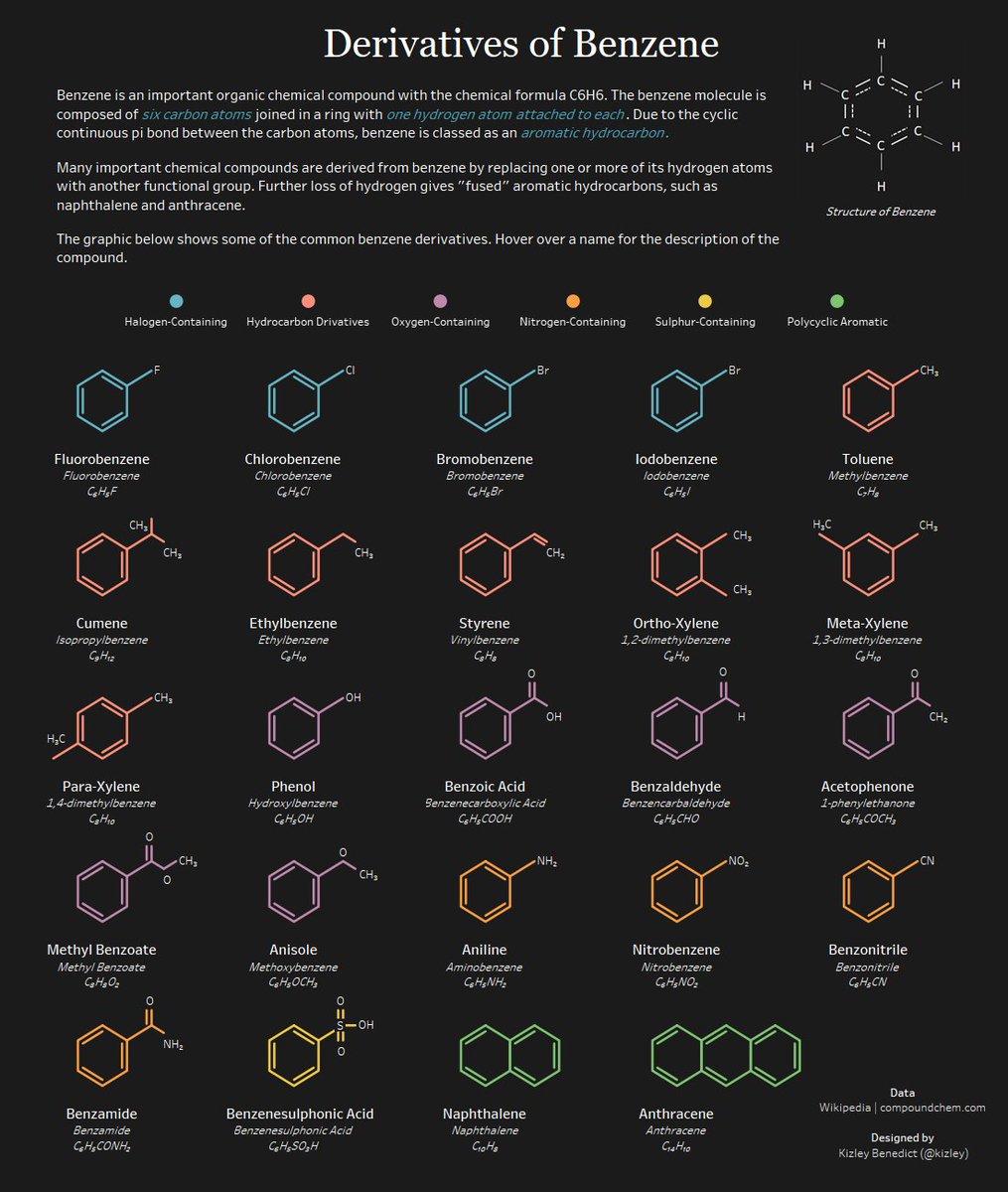 Tableau + Organic Chemistry? Why not. Visualizing some common derivatives  of the compound Benzene. Interactive viz : https://t.co/rvh6Mdkdg9, image size:1015x1200
