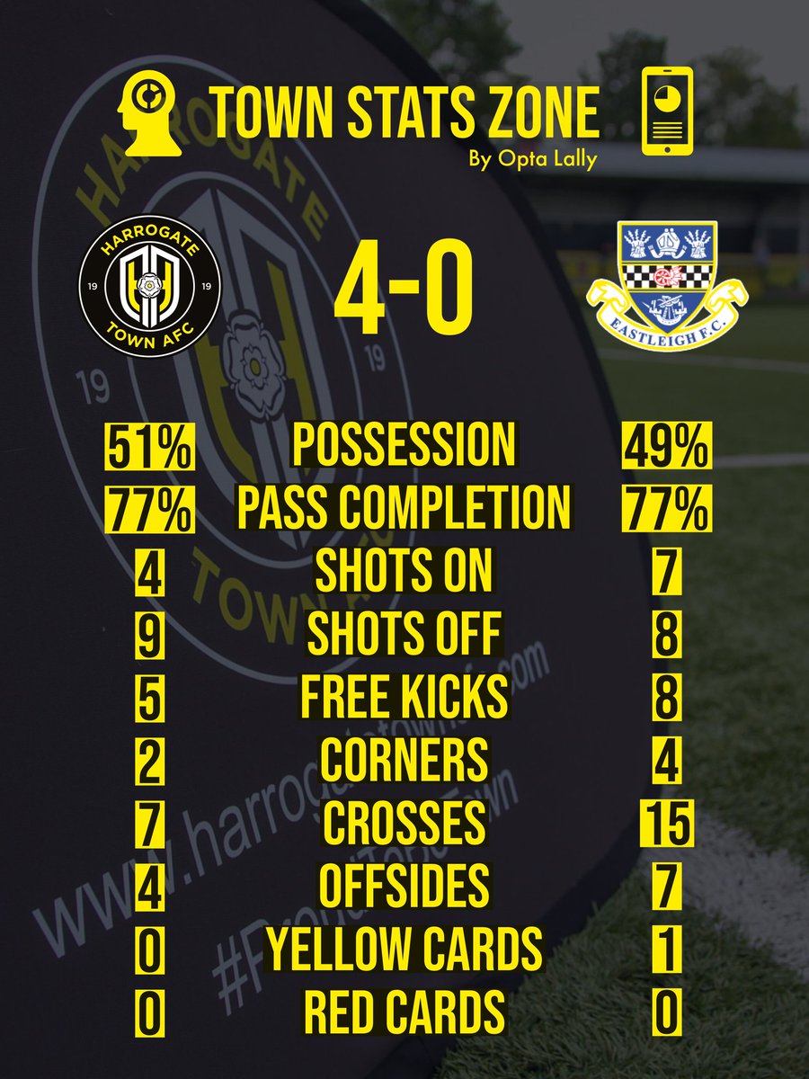 HarrogateTown's tweet photo. 📊 | Town 4-0 @EastleighFC Stats Zone

We take a look at the numbers behind yesterday's biggest win of the season 

#GetYourStatsOut https://t.co/1Ofj6IOlUC