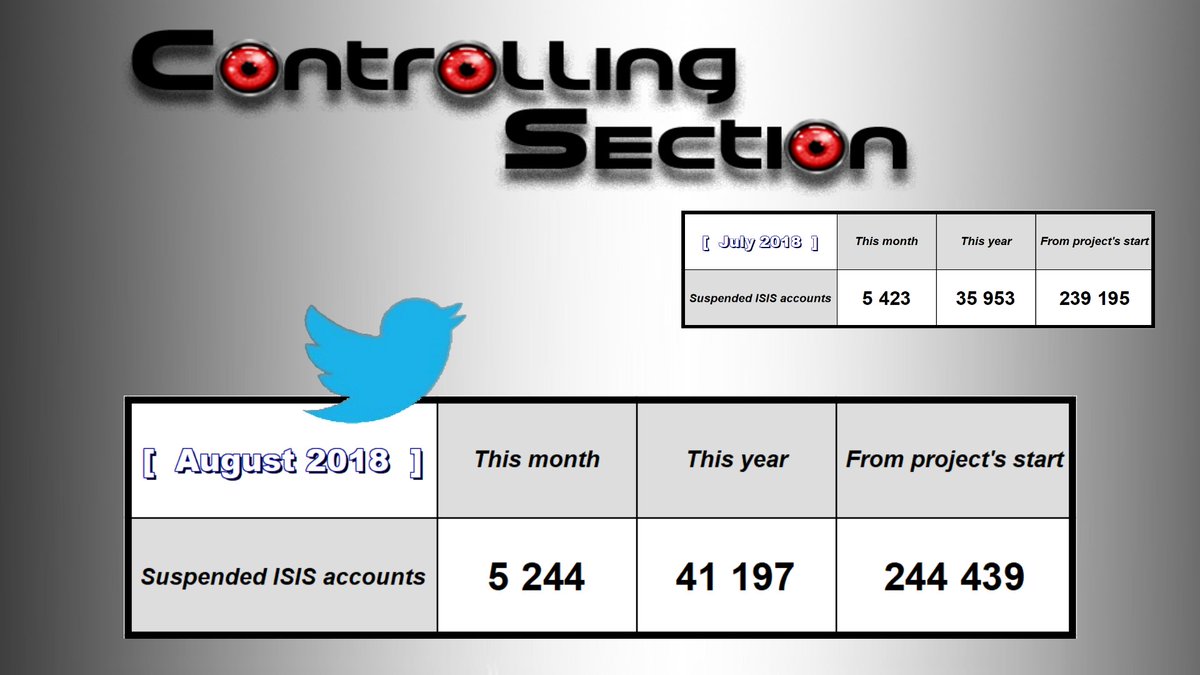 CtrlSec's tweet image. 📊Time for monthly #stats

Same level of #ISIS propaganda on #Twitter for #August (- 3% targets /July) 

From now on, for a better follow-up, we'll indicate how much time was required to get these accounts suspended.

Follow  👉 @Ctrlsec9

More stats to come!
 #opiceisis #ctrlsec